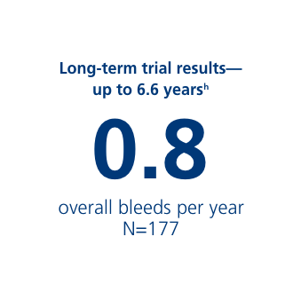 Long-term trial results